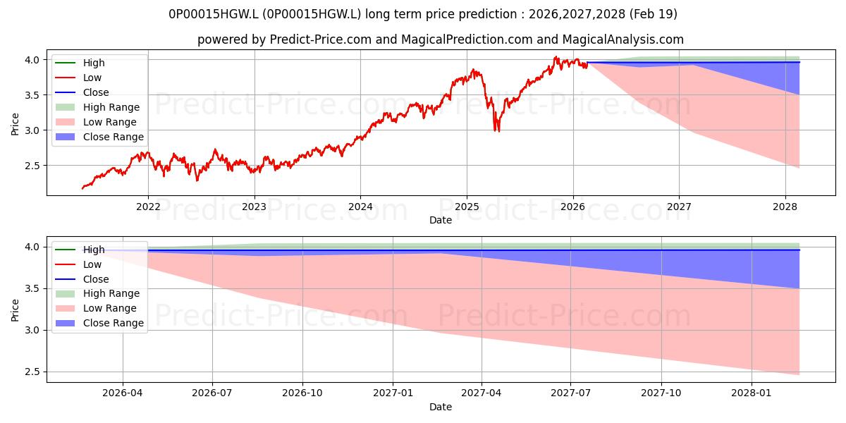 Previsione del prezzo massimo e minimo a lungo termine per ASI American Equity Enhanced In