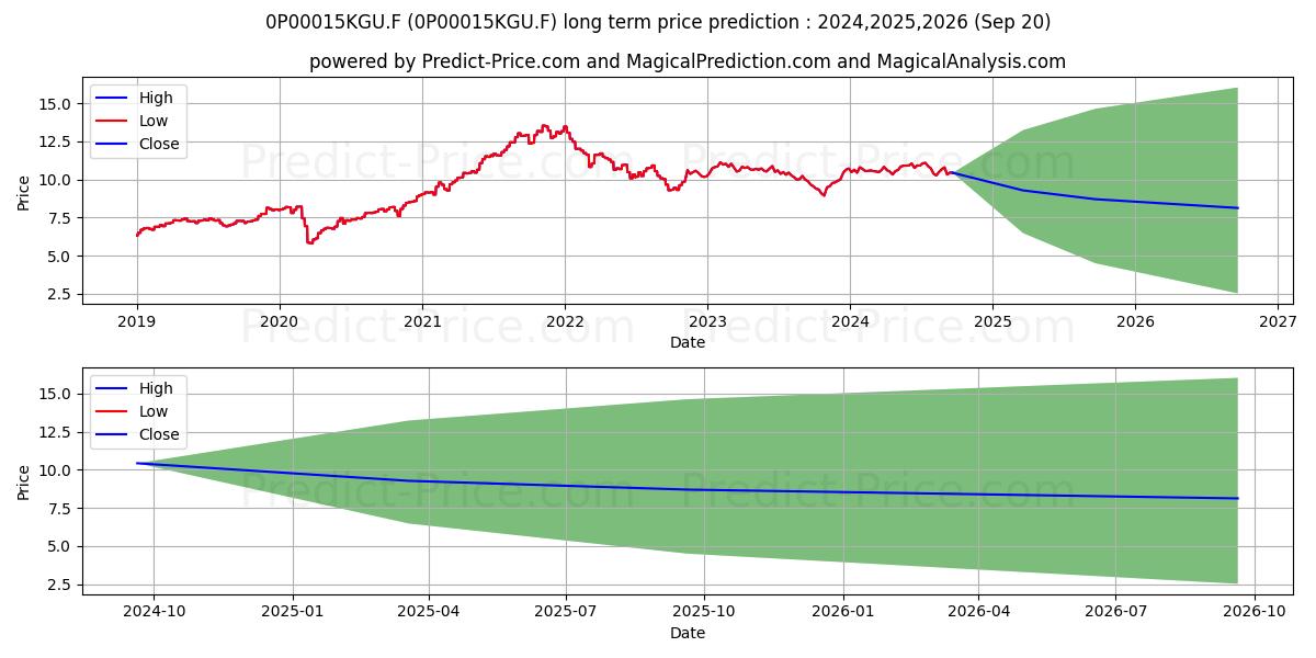 Arca Economia Reale Equity Ital (0P00015KGU.F) Long-Term Price Forecast: 2024,2025,2026