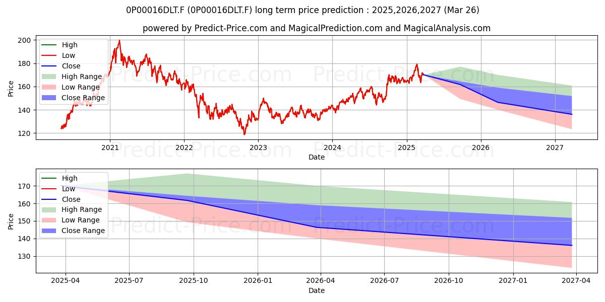 Fisher Investments Institutiona (0P00016DLT.F) Long-Term Price Forecast: 2025,2026,2027