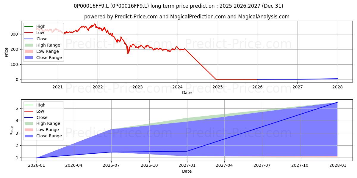 ASI Sterling Inflation-Linked Bの長期価格予測の最大と最小2025,2026,2027