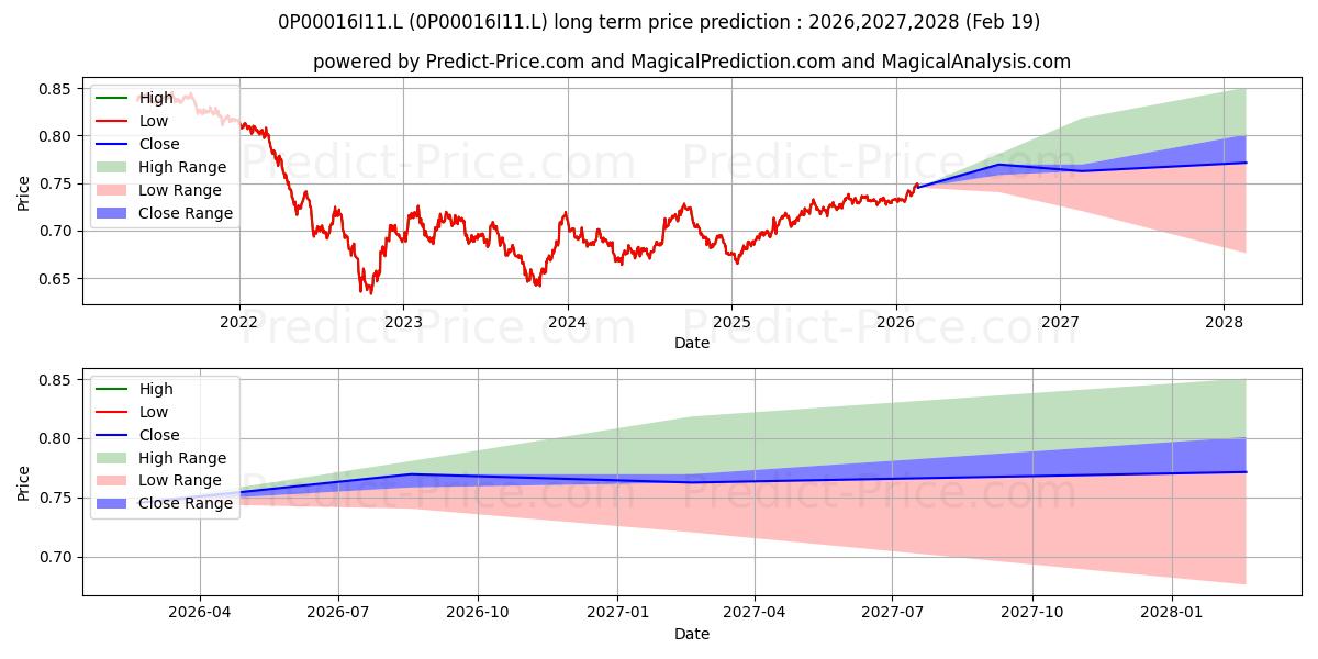 توقع أقصى وأدنى سعر طويل المدى لـ M&G Global Macro Bond Fund Ster في 2026,2027,2028