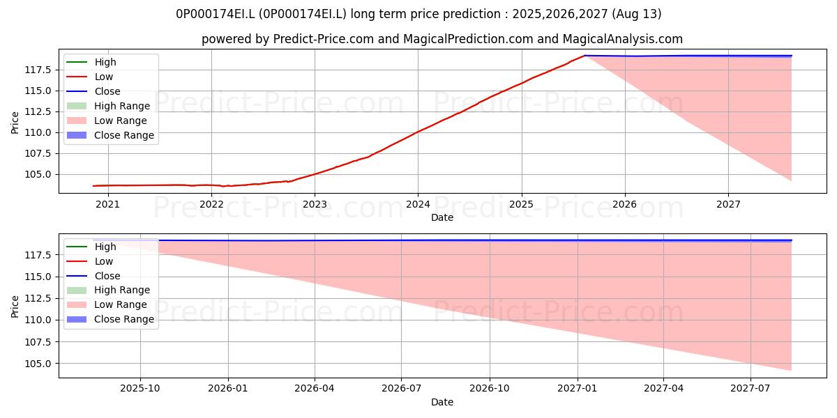 BlackRock Institutional Cash Seの長期価格予測の最大と最小2025,2026,2027