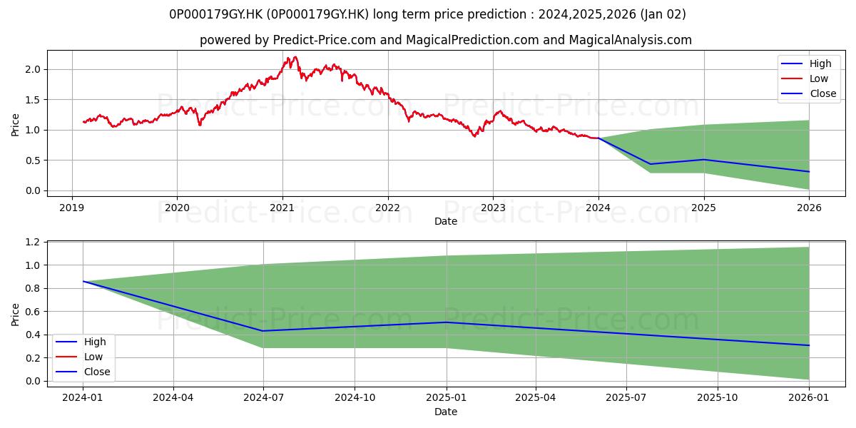 ZEAL China Connect Fund HKD Acc (0P000179GY.HK) Long-Term Price Forecast: 2024,2025,2026