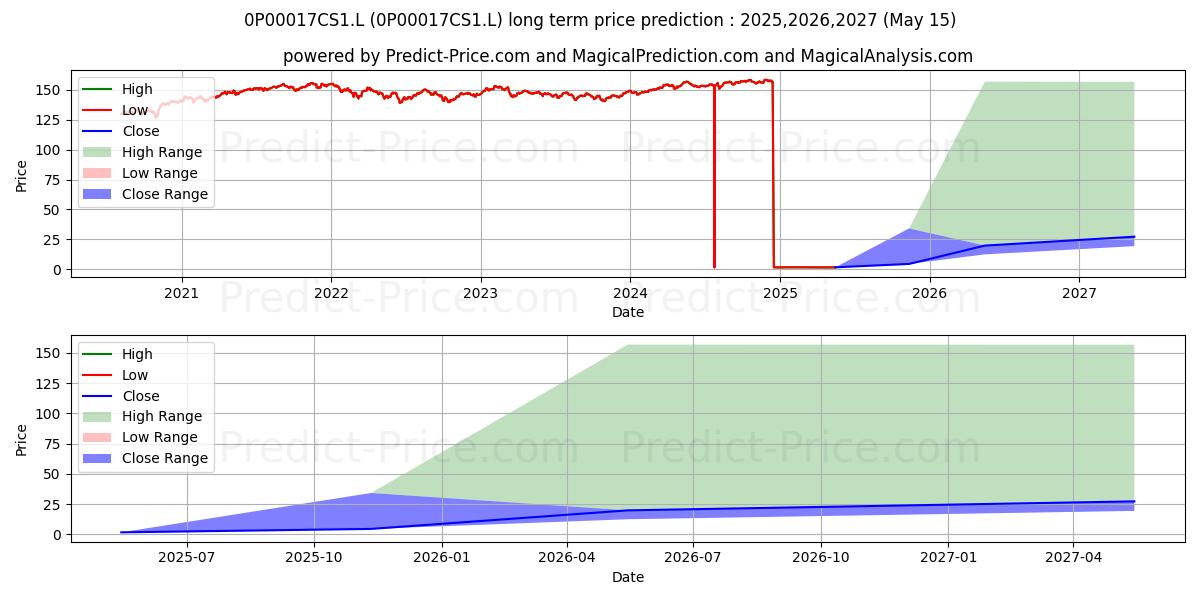 Maximale en minimale SVS TPI Growth 7 A Inc lange termijn prijsvoorspelling voor 2025,2026,2027
