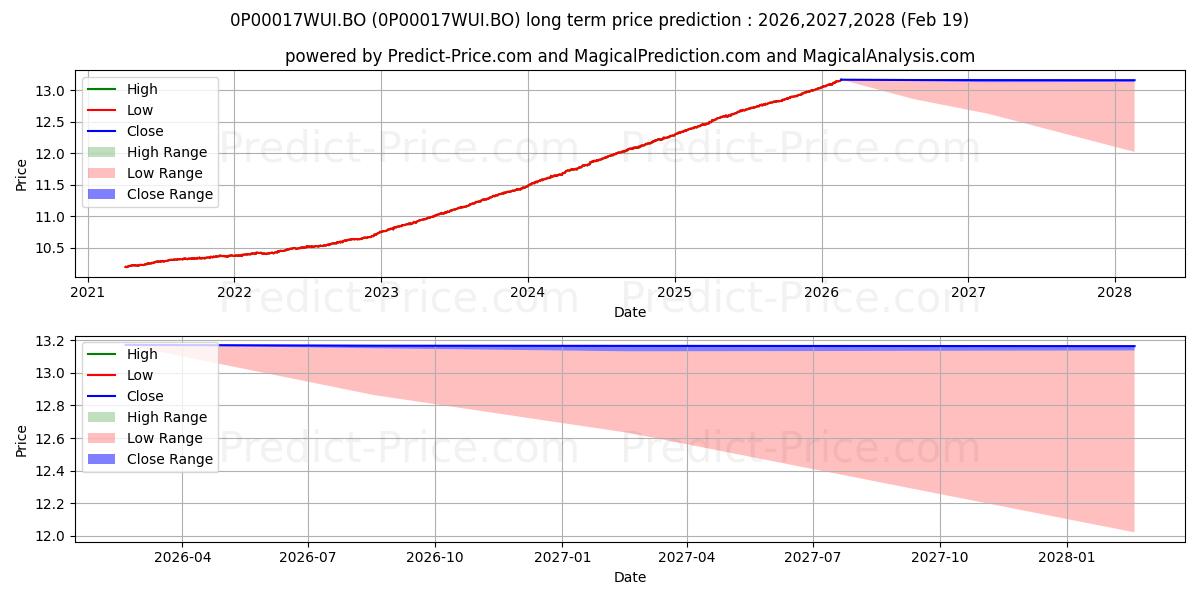 Maximale en minimale Principal Arbitrage Fund Regula lange termijn prijsvoorspelling voor 2026,2027,2028