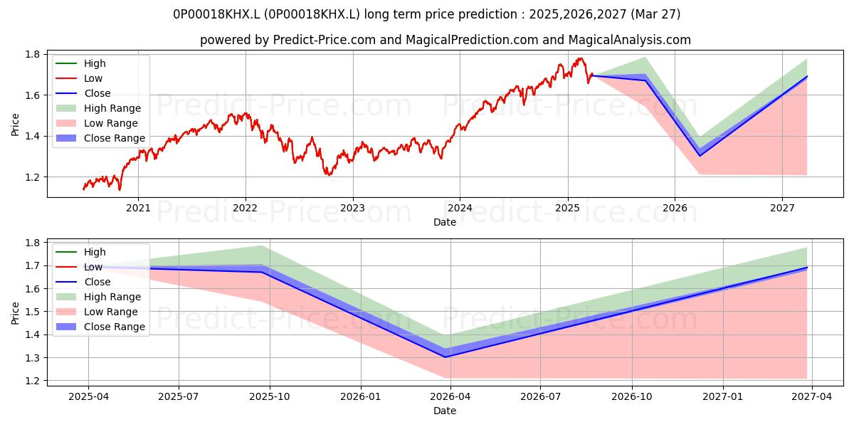 SVS TPI Aggressive 6 A GBP Accu (0P00018KHX.L) Long-Term Price Forecast: 2025,2026,2027