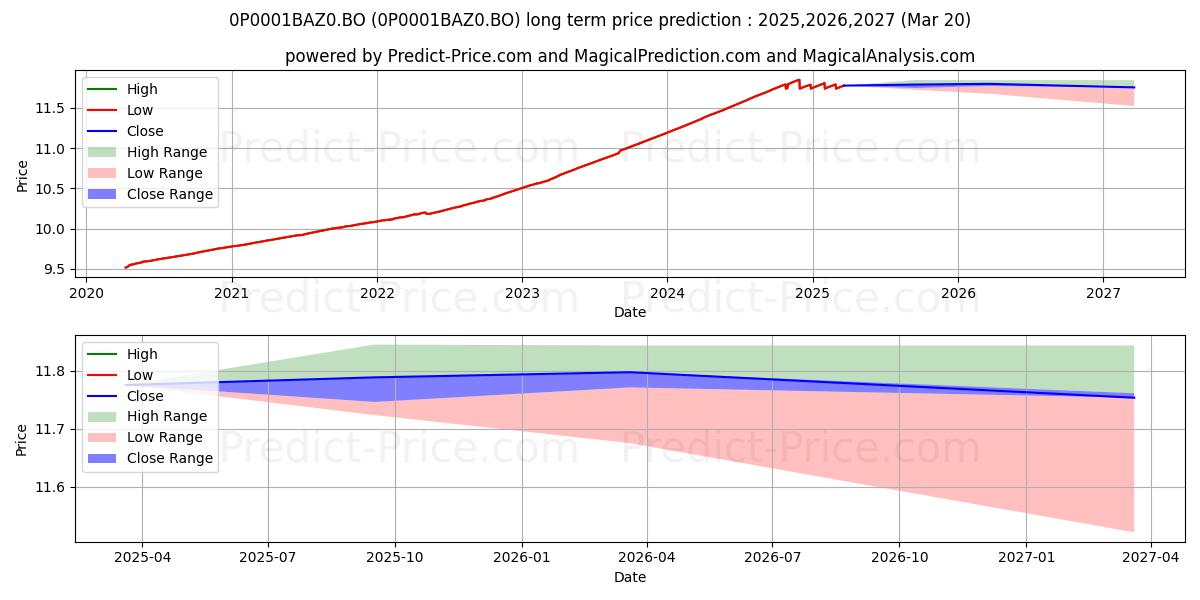Motilal Oswal Ultra Short Term  장기 가격 예측의 최대 및 최소 값 2025,2026,2027