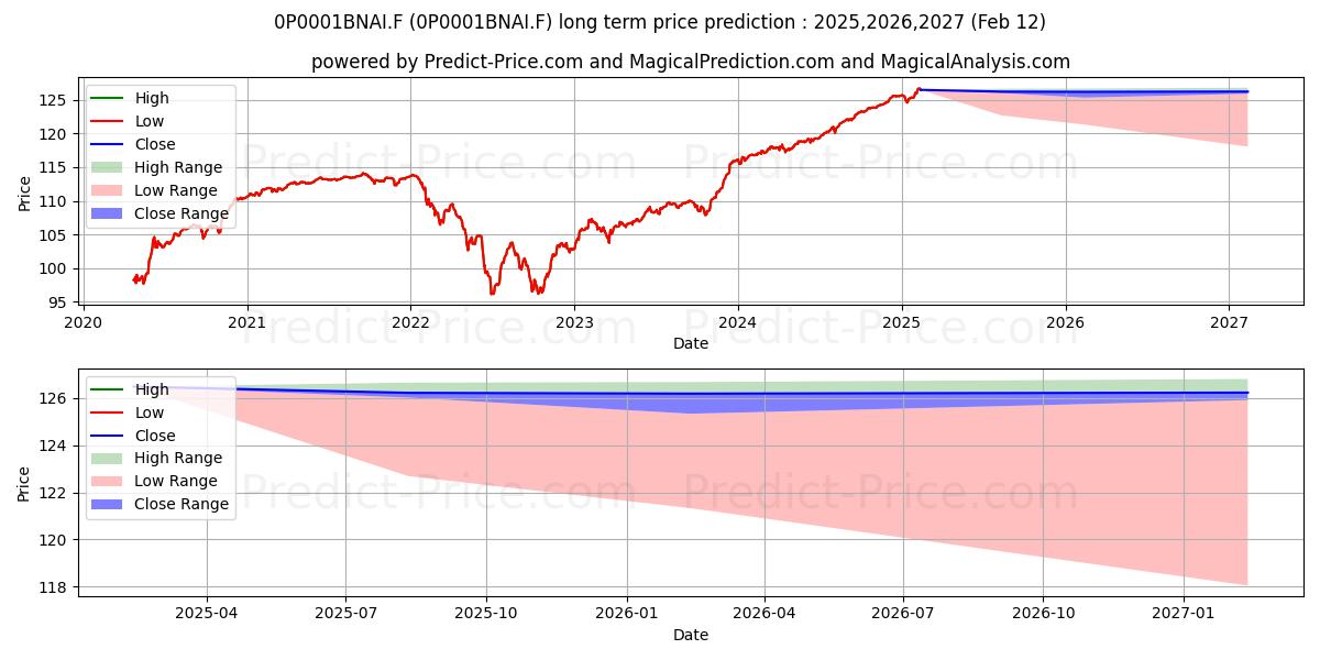 Ofi Euro High Yield GI (0P0001BNAI.F) Long-Term Price Forecast: 2025,2026,2027