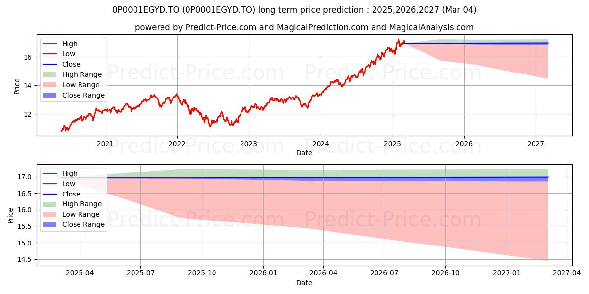 LON Foreign Eqty (M) 75/100 (P (0P0001EGYD.TO) Long-Term Price Forecast: 2025,2026,2027
