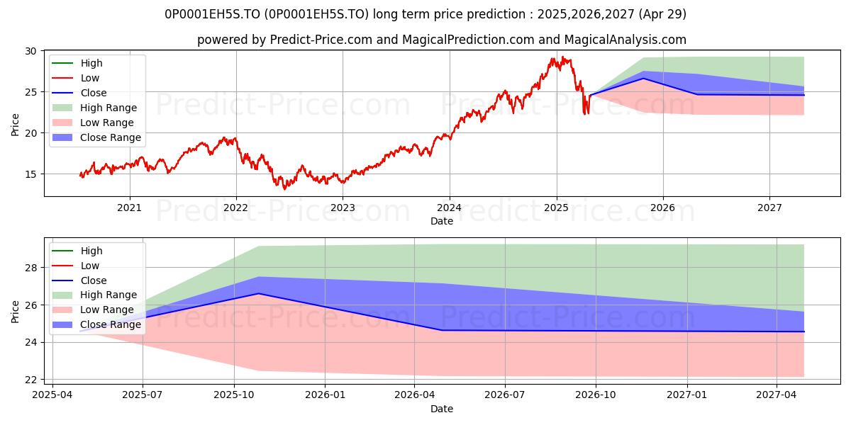 LON U.S. Grth (PUT) 75/100 (P) (0P0001EH5S.TO) Long-Term Price Forecast: 2025,2026,2027