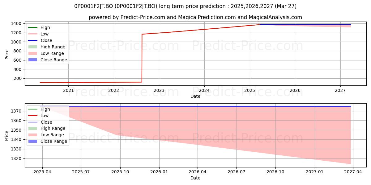 ICICI Prudential Overnight Fund (0P0001F2JT.BO) Long-Term Price Forecast: 2025,2026,2027
