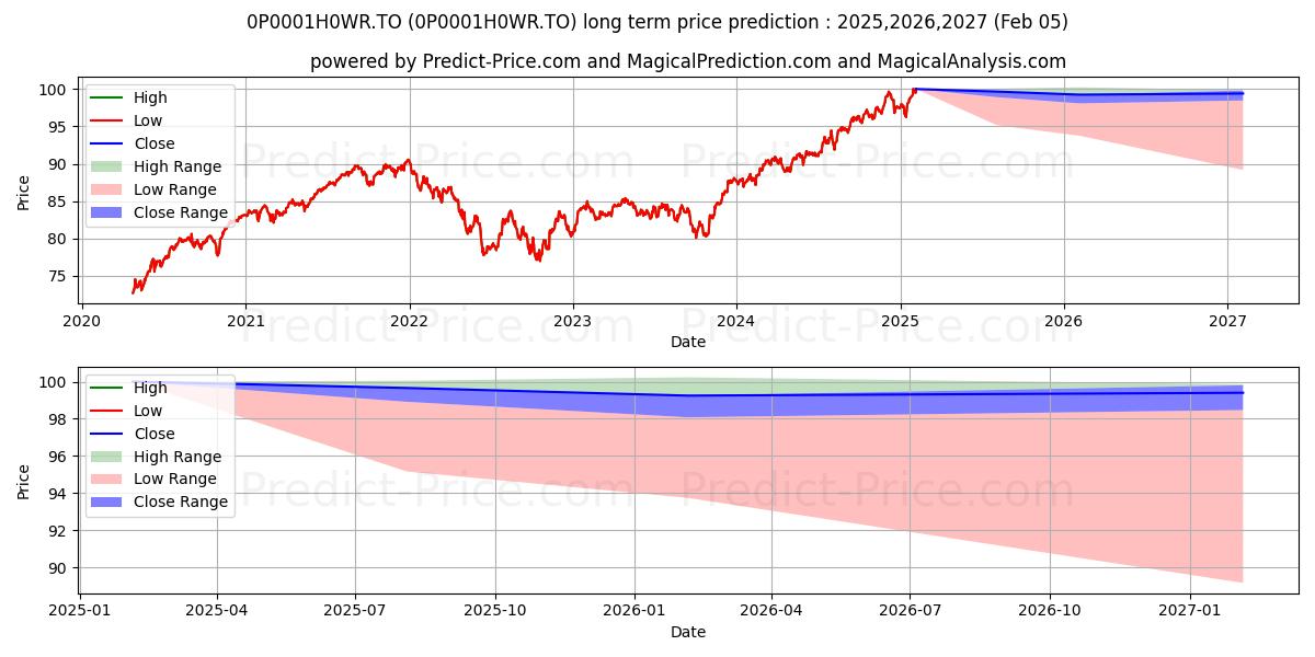 Maritime Life Financial Fitness (0P0001H0WR.TO) Long-Term Price Forecast: 2025,2026,2027