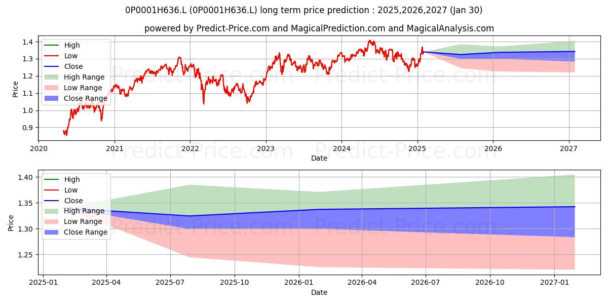 ES AllianceBernstein Europe (Ex (0P0001H636.L) Long-Term Price Forecast: 2025,2026,2027