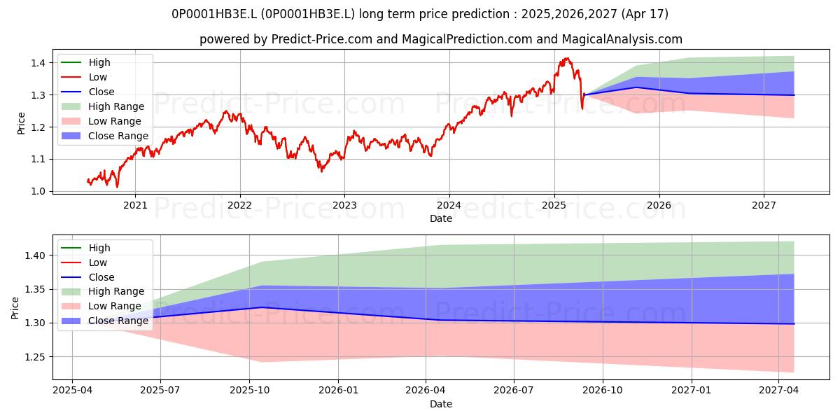 AI Balanced Pension Fund UK Ins (0P0001HB3E.L) Long-Term Price Forecast: 2025,2026,2027
