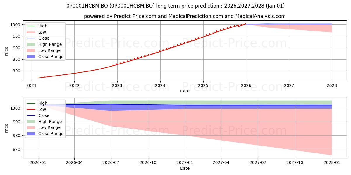 Maximum and minimum ITI Liquid Fund Direct Monthly  long-term price forecast for 2026,2027,2028