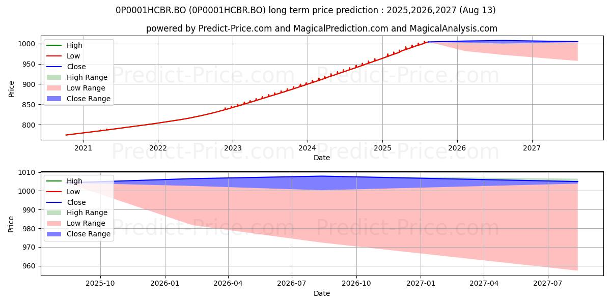 ITI Liquid Fund Direct Monthly  장기 가격 예측의 최대 및 최소 값 2025,2026,2027