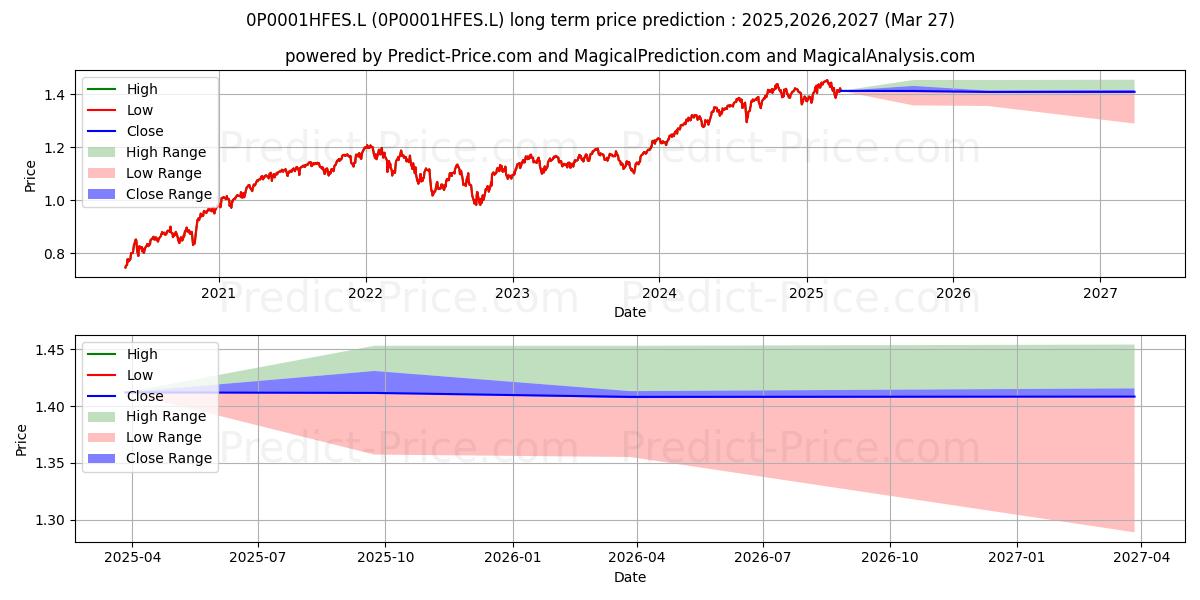 JPM Global Equity Income Fund B (0P0001HFES.L) Long-Term Price Forecast: 2025,2026,2027