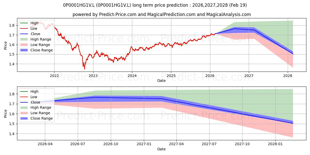 Maximum and minimum Janus Henderson All Stocks Cred long-term price forecast for 2026,2027,2028