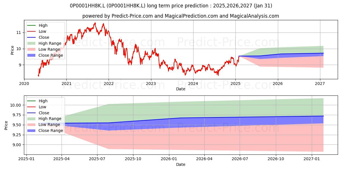 Sarasin Food & Agriculture Oppo (0P0001HH8K.L) Long-Term Price Forecast: 2025,2026,2027