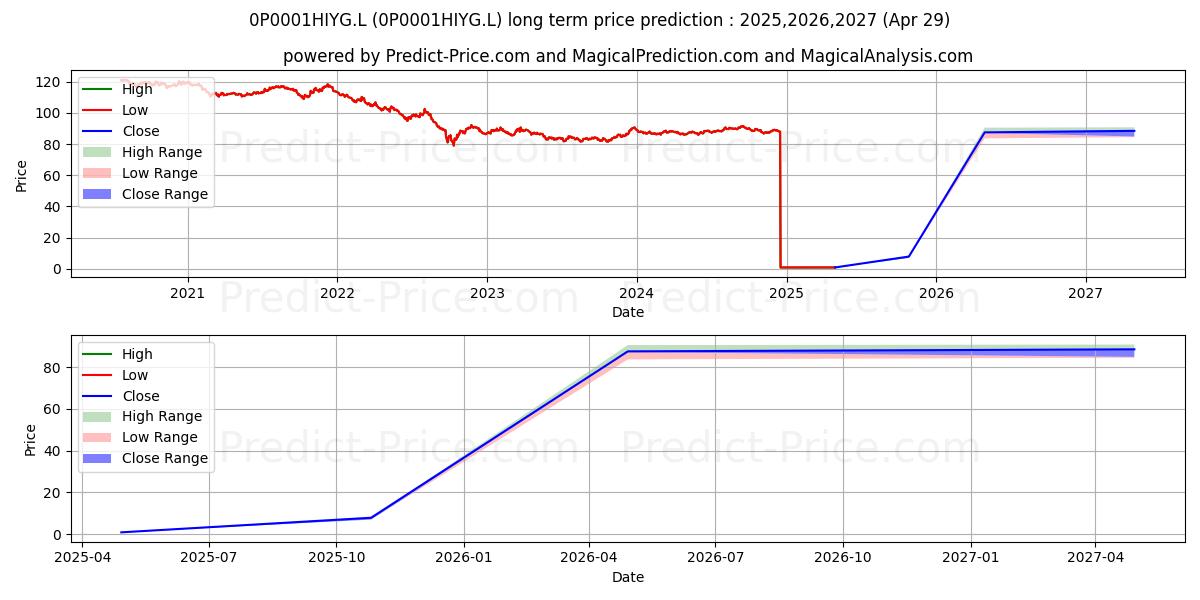 Maximale en minimale AI UK Gilts All Stocks Index Fu lange termijn prijsvoorspelling voor 2025,2026,2027