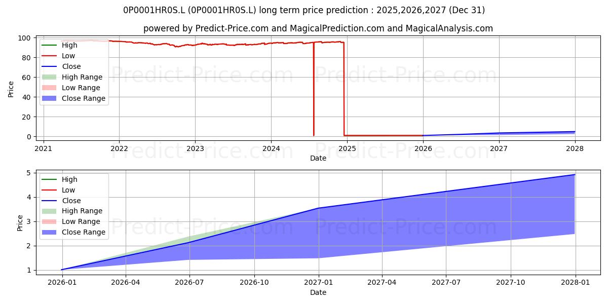 M&G Short Dated Corporate Bond の長期価格予測の最大と最小2025,2026,2027