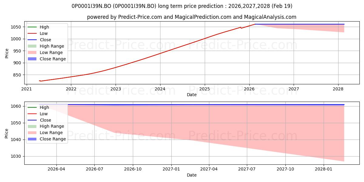 Previsão de preço a longo prazo Edelweiss Overnight Fund Direct máxima e mínima para 2026,2027,2028