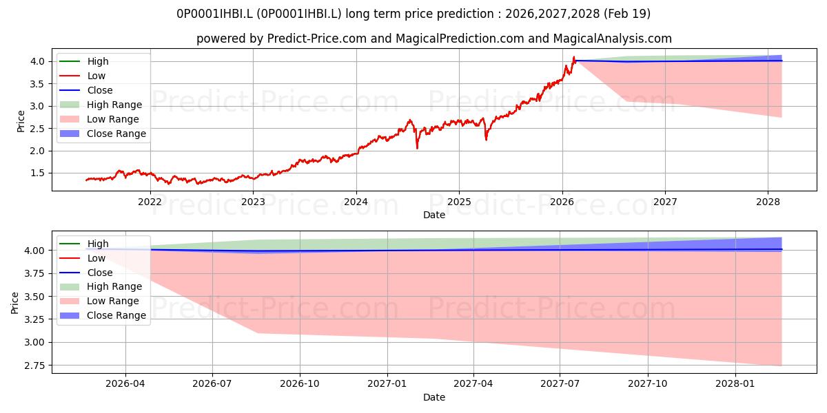 Pronóstico de precio a largo plazo máximo y mínimo de Threadneedle Japan Fund Institu para 2026,2027,2028