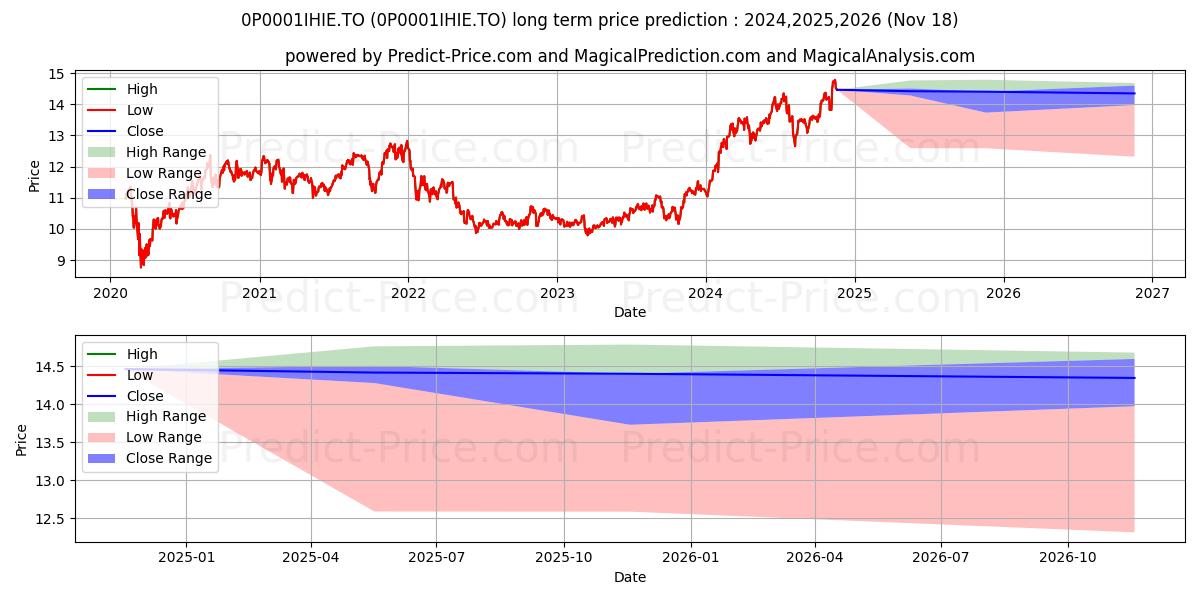 iA Américain (Dynamique) PER 7 (0P0001IHIE.TO) Long-Term Price Forecast: 2024,2025,2026