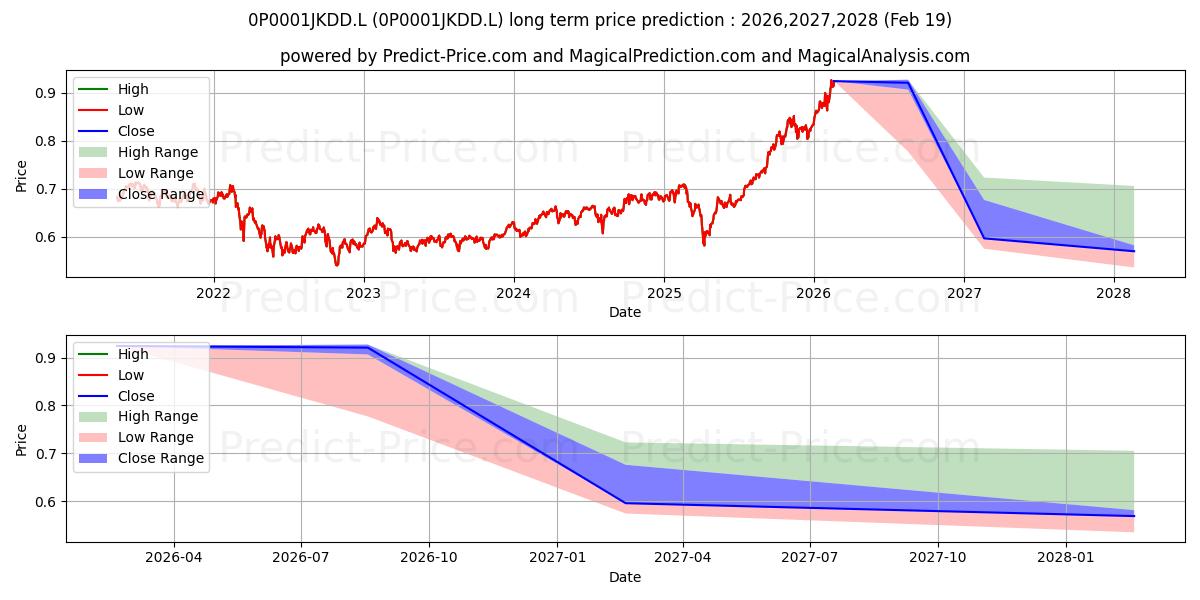 توقع أقصى وأدنى سعر طويل المدى لـ Jupiter Global Emerging Markets في 2026,2027,2028