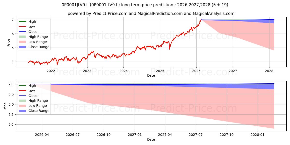 Pronóstico de precio a largo plazo máximo y mínimo de Jupiter Income Trust INCOME TRU para 2026,2027,2028