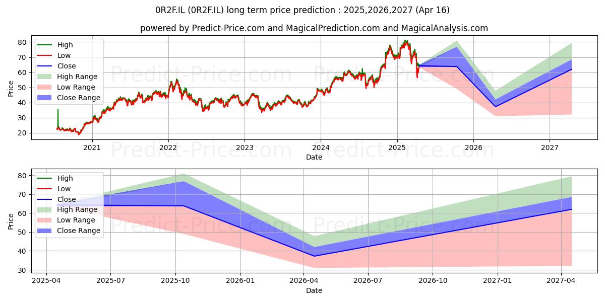 WELLS FARGO & CO WELLS FARGO OR (0R2F.IL) stock Long-Term Price Forecast: 2025,2026,2027