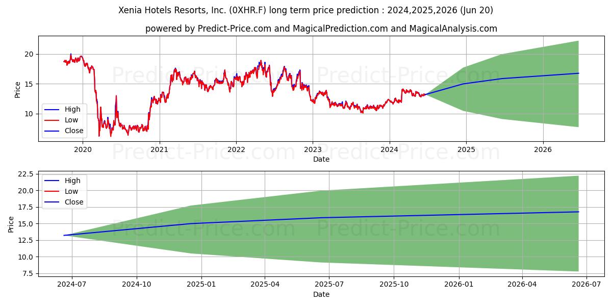 XENIA HOTELS+RES.  DL-,01 (0XHR.F) stock Long-Term Price Forecast: 2024,2025,2026