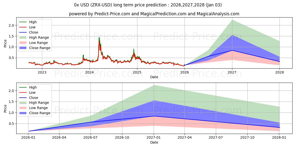 Previsione del prezzo massimo e minimo a lungo termine per 0x