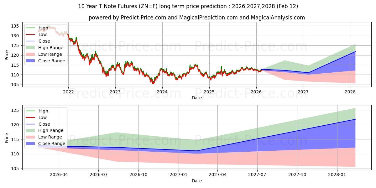 最大和最小的10年期国债长期价格预测为2026,2027,2028