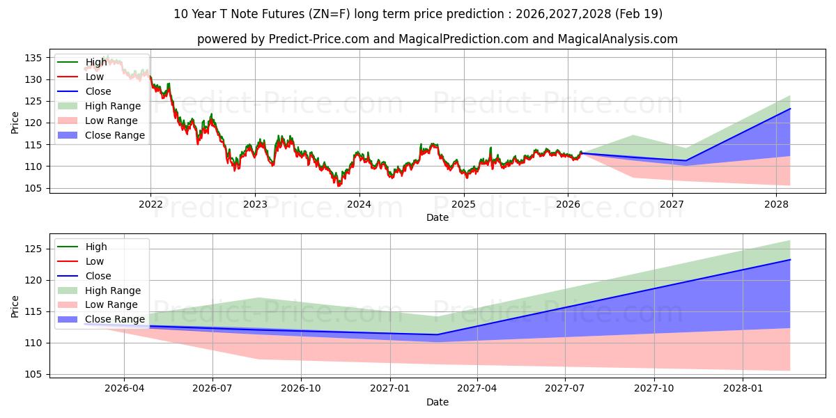 Maximum and minimum 10-Year T-Note Futures long-term price forecast for 2026,2027,2028