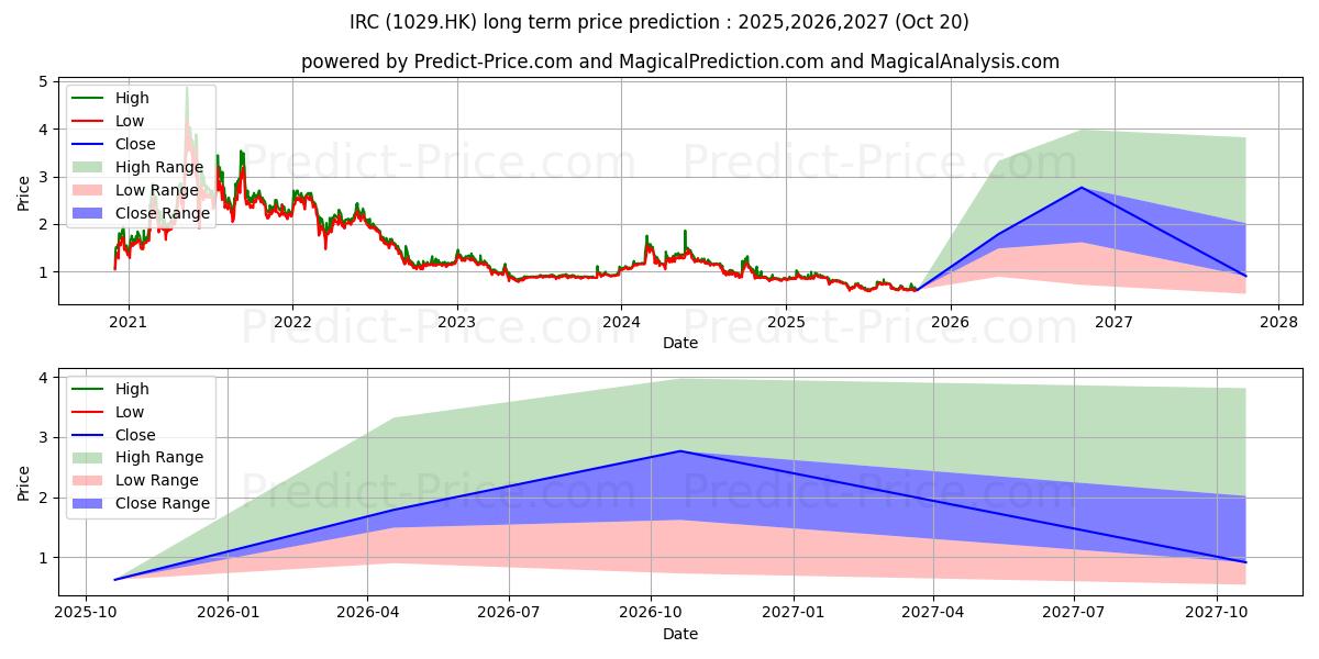 IRCの長期価格予測の最大と最小2025,2026,2027