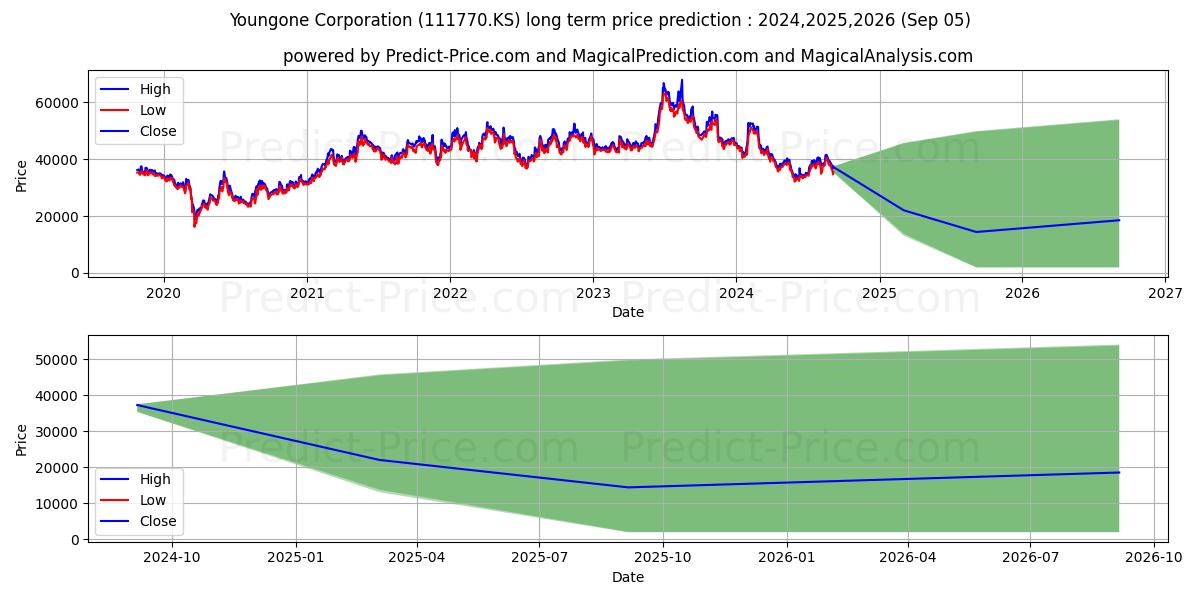 Youngone Corp (111770.KS) stock Long-Term Price Forecast: 2024,2025,2026