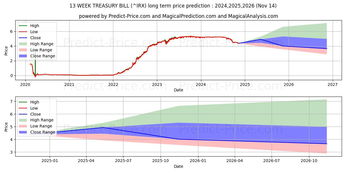 حداکثر و حداقل پیش‌بینی قیمت بلندمدت قبض خزانه 13 هفته ای برای 2024,2025,2026