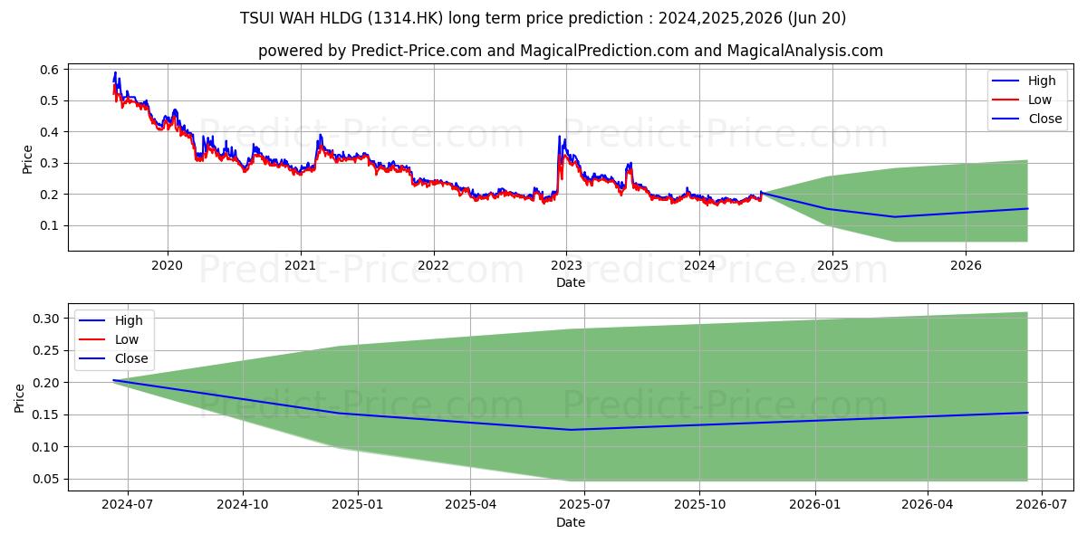 TSUI WAH HLDG (1314.HK) stock Long-Term Price Forecast: 2024,2025,2026