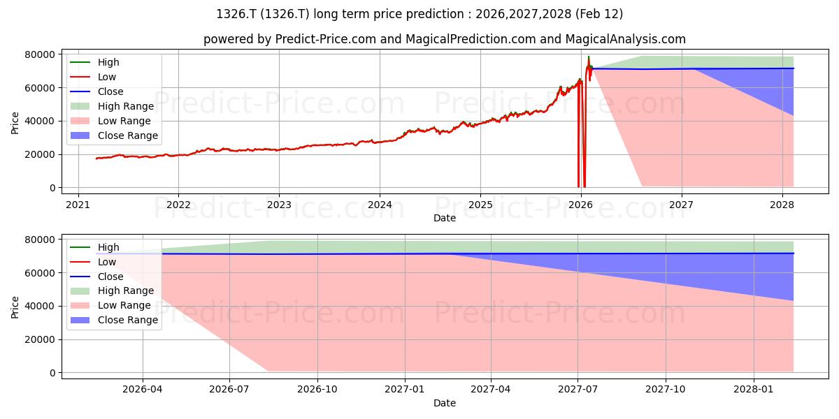 Maximale en minimale SPDR GOLD TRUST GOLD SHARES NPV lange termijn prijsvoorspelling voor 2026,2027,2028