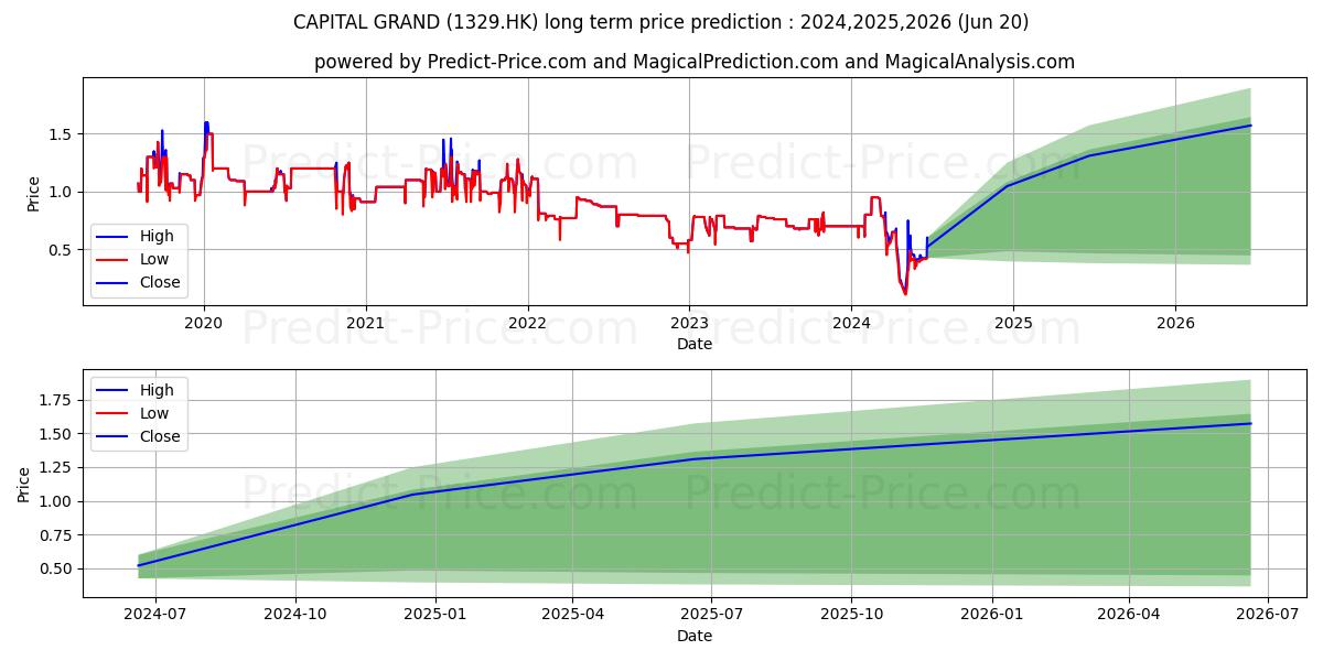 CAPITAL GRAND (1329.HK) stock Long-Term Price Forecast: 2024,2025,2026