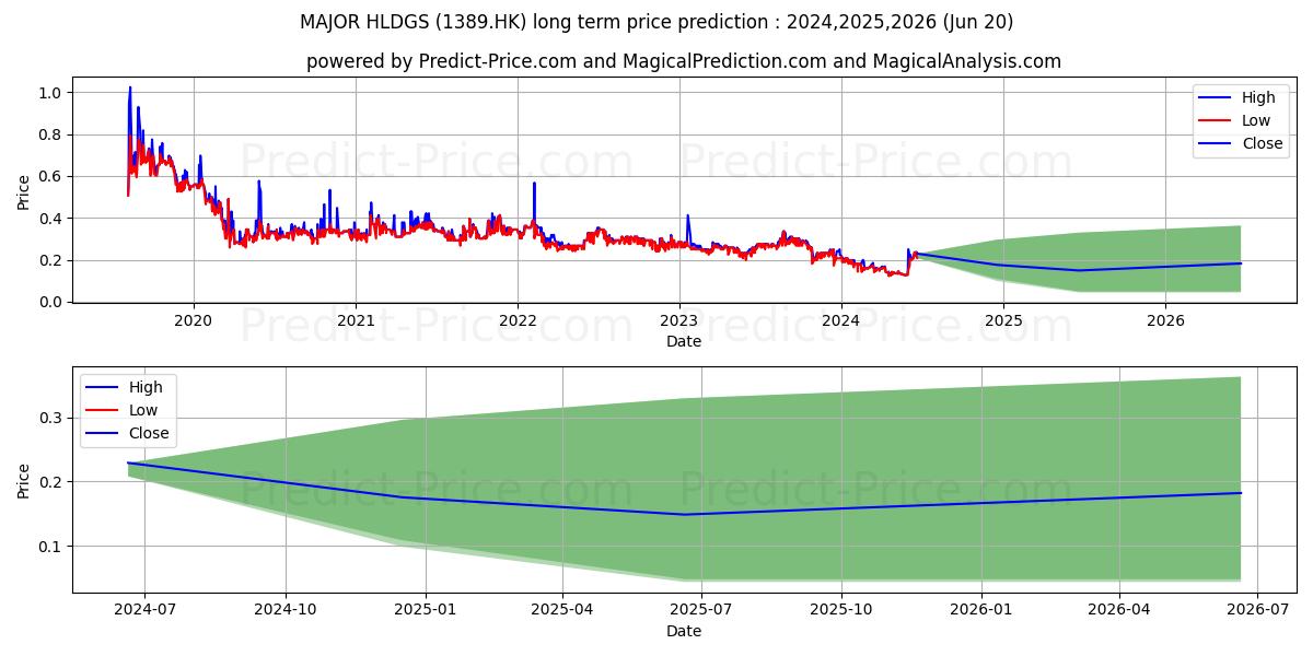 MAJOR HLDGS (1389.HK) stock Long-Term Price Forecast: 2024,2025,2026