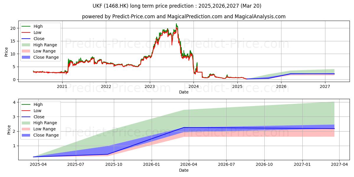 KINGKEY FIN INT (1468.HK) stock Long-Term Price Forecast: 2025,2026,2027