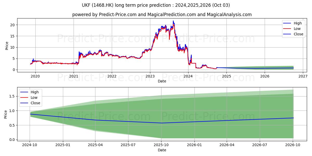 KINGKEY FIN INT (1468.HK) stock Long-Term Price Forecast: 2024,2025,2026