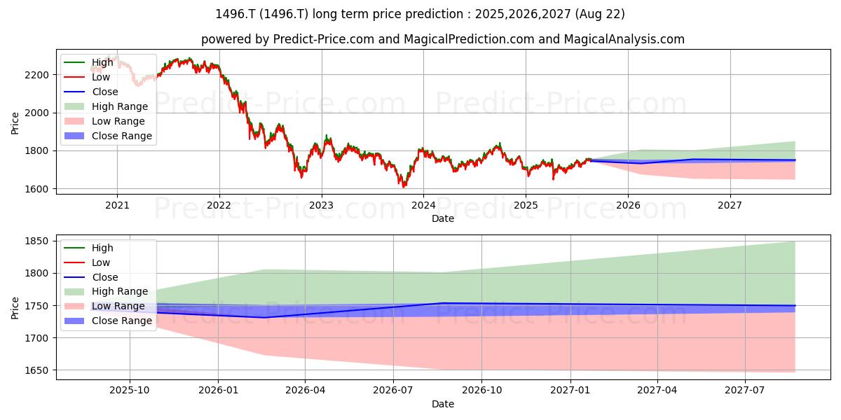 BLACKROCK JAPAN CO LTD INV  (1496.T) Long-Term Price Forecast: 2025,2026,2027