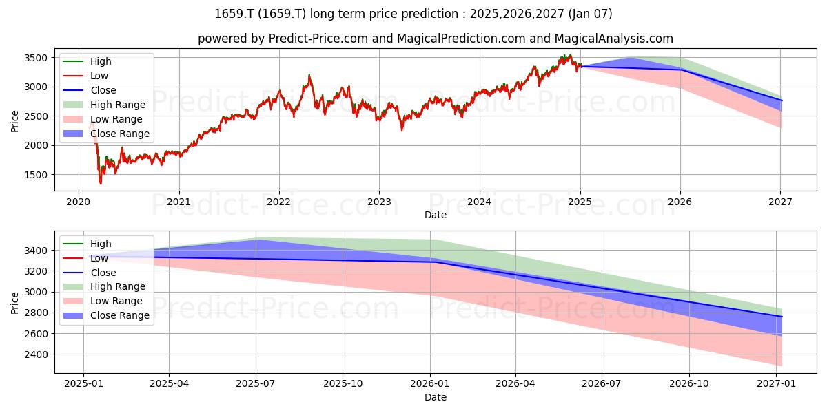 BLACKROCK JAPAN CO LTD ISHARES (1659.T) Long-Term Price Forecast: 2025 ...