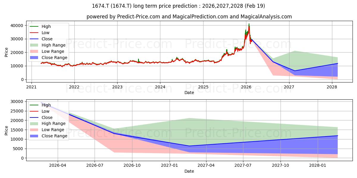 Previsione del prezzo massimo e minimo a lungo termine per WISDOMTREE METAL SECURITIES PHY