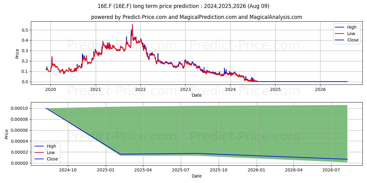 EPISURF MEDICAL AB B (16E.F) stock Long-Term Price Forecast: 2024,2025,2026