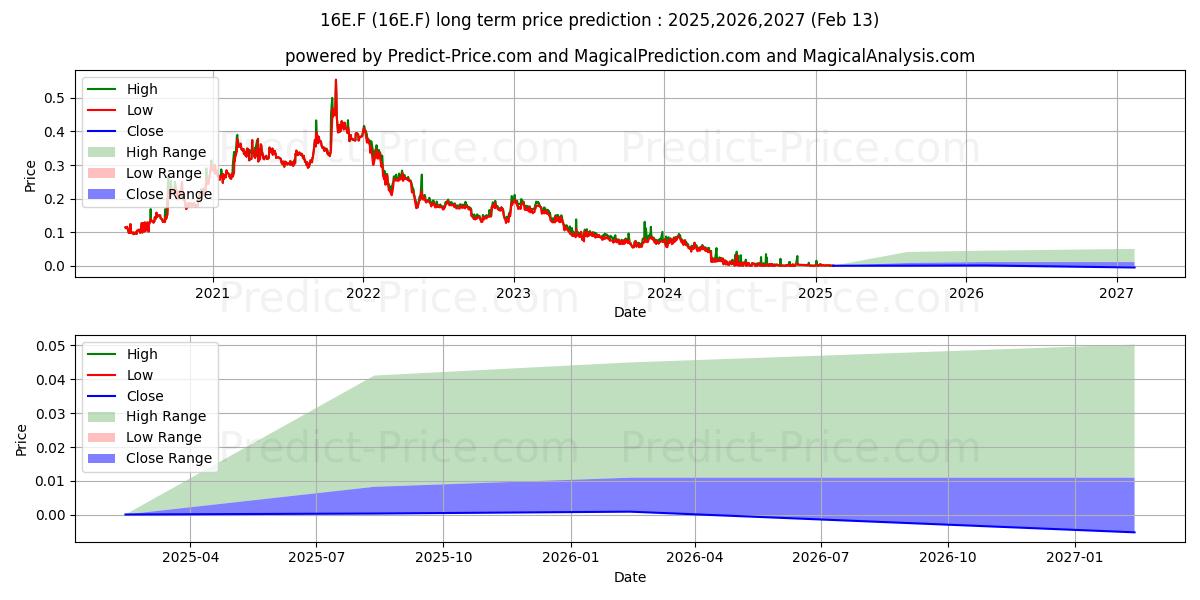 EPISURF MEDICAL AB B (16E.F) stock Long-Term Price Forecast: 2025,2026,2027