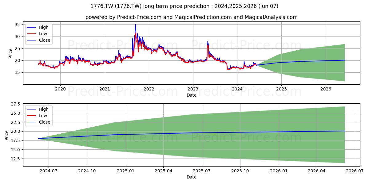 HEADWAY ADVANCED MATERIALS INC (1776.TW) stock Long-Term Price Forecast: 2024,2025,2026